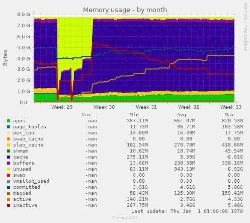 Memory usage