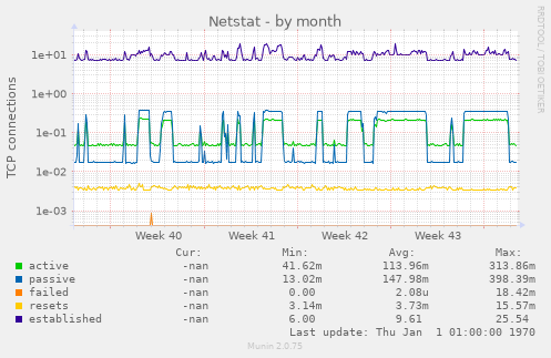 Netstat