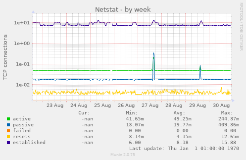 Netstat