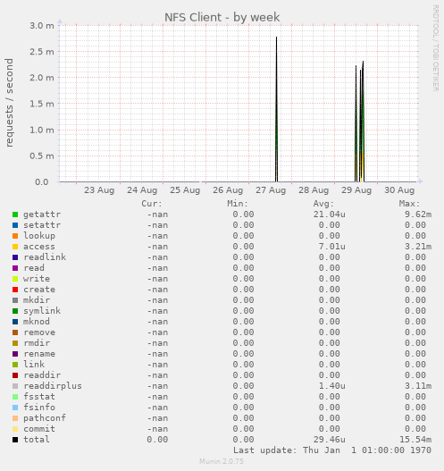 NFS Client