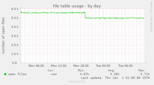 File table usage