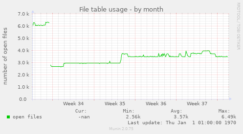 File table usage