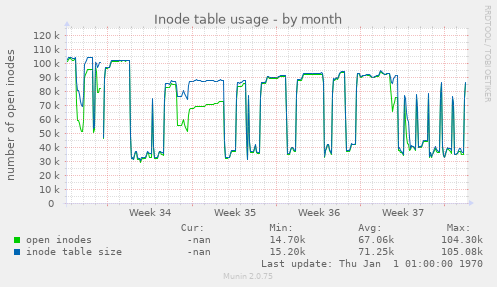 Inode table usage