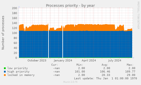 Processes priority