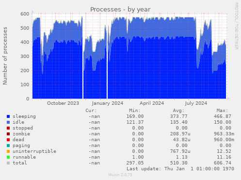 Processes