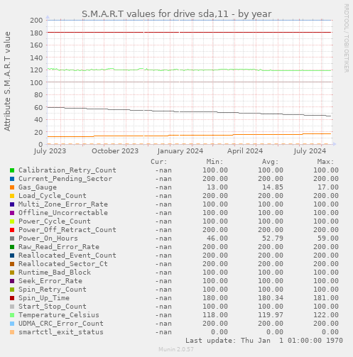 yearly graph