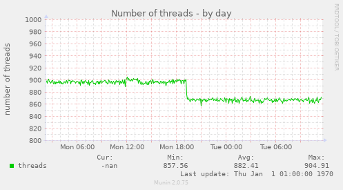 Number of threads