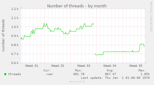 Number of threads