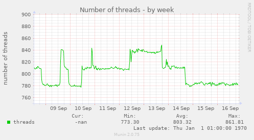 Number of threads