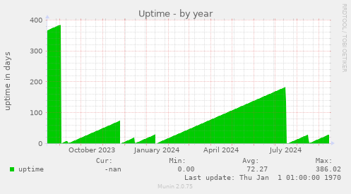 Uptime