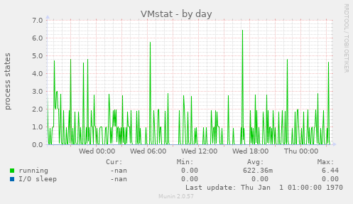 VMstat