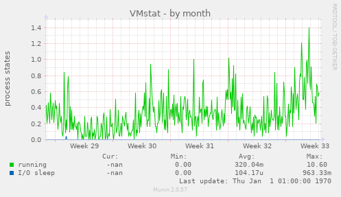 VMstat