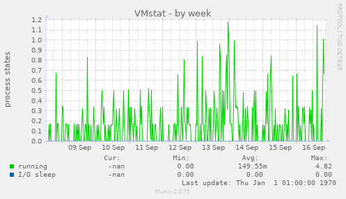 VMstat