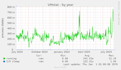 VMstat