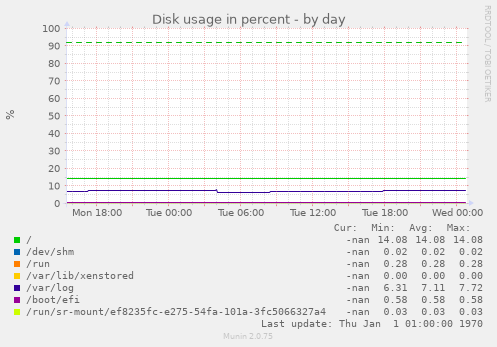 Disk usage in percent