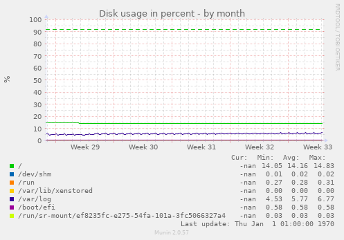 Disk usage in percent