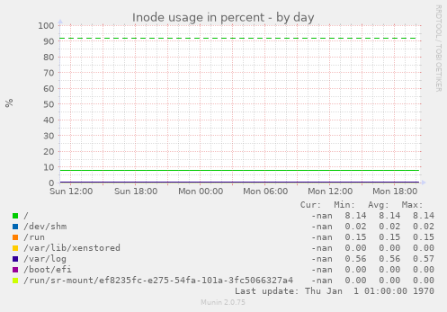 Inode usage in percent