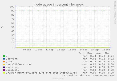 Inode usage in percent