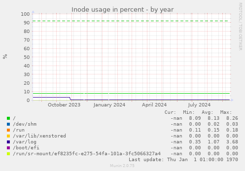 Inode usage in percent