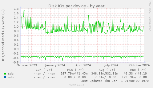 Disk IOs per device