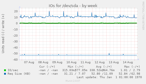 IOs for /dev/sda