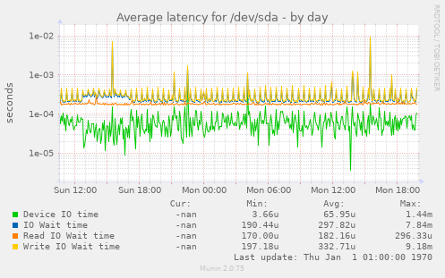 Average latency for /dev/sda