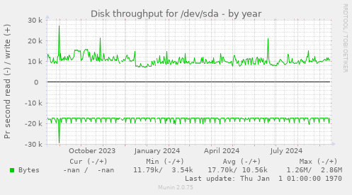 Disk throughput for /dev/sda