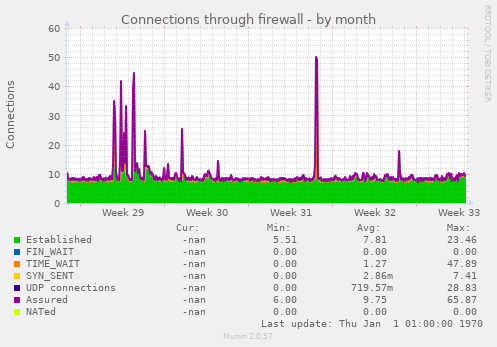 Connections through firewall