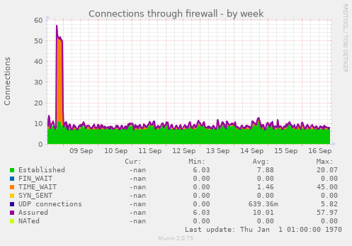 Connections through firewall