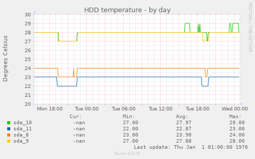 HDD temperature