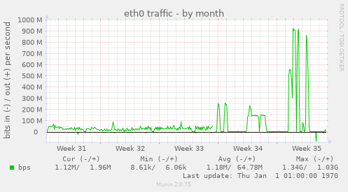 eth0 traffic