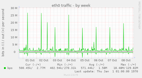 weekly graph