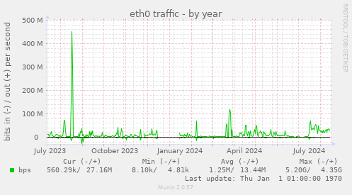 eth0 traffic