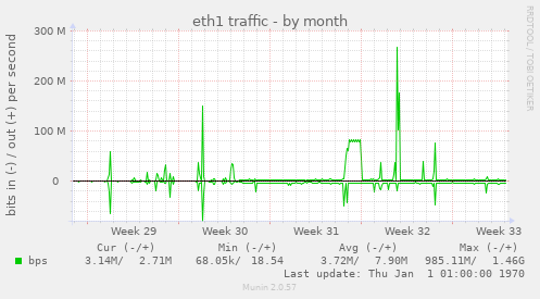 eth1 traffic