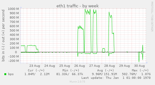 eth1 traffic