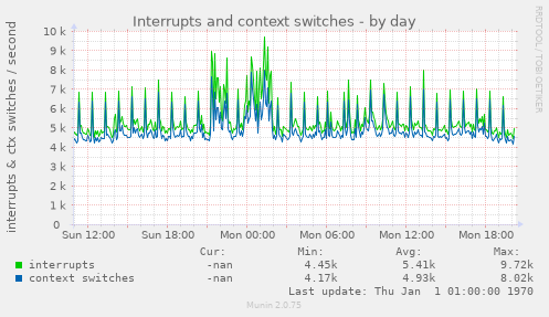 Interrupts and context switches