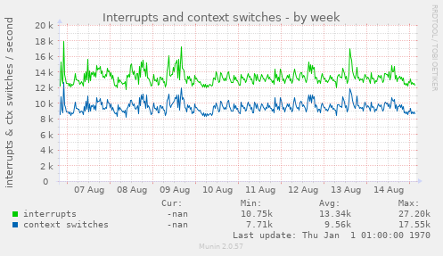 weekly graph