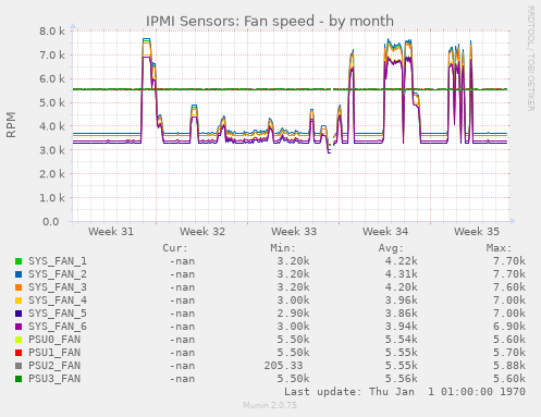 IPMI Sensors: Fan speed