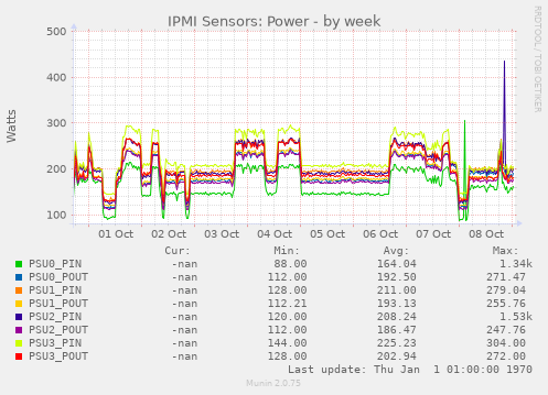 IPMI Sensors: Power