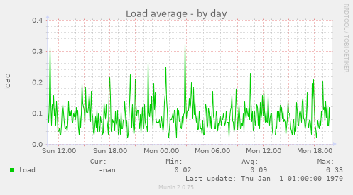 Load average