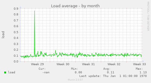 Load average