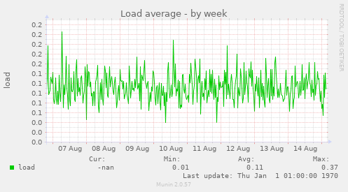 Load average