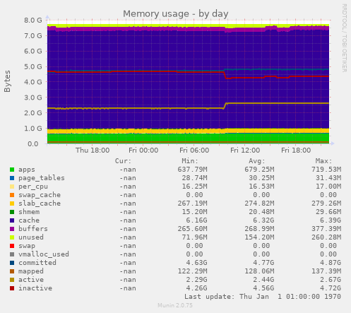 Memory usage