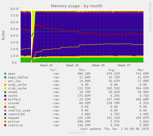 Memory usage