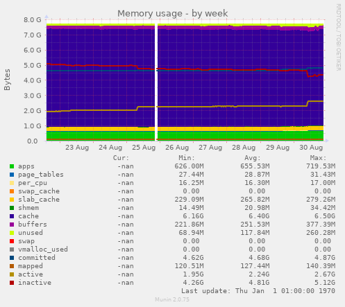 Memory usage