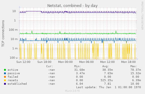 Netstat, combined