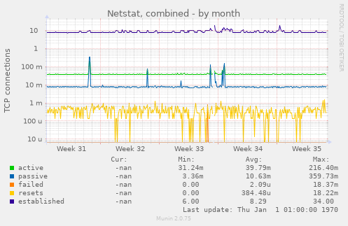 Netstat, combined