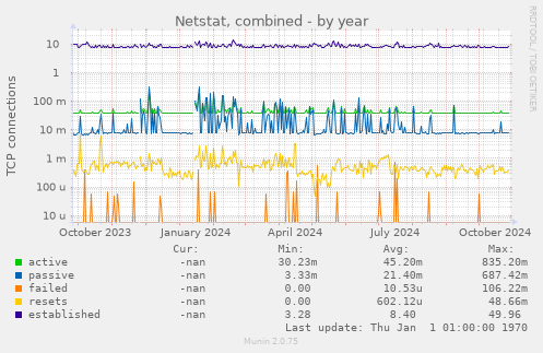 Netstat, combined