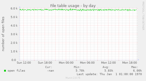 File table usage