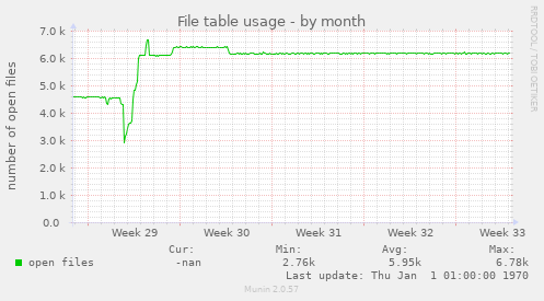 File table usage